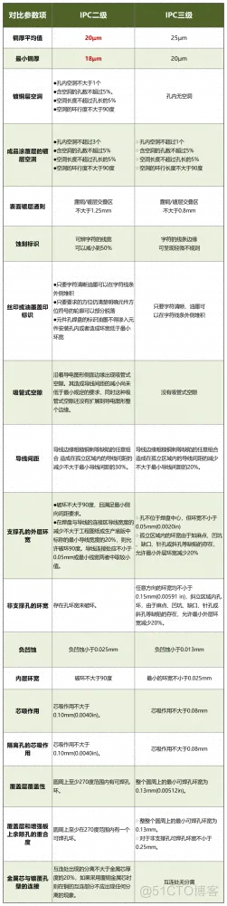 你知道IPC二级和IPC三级有什么区别吗？两者对PCB产品的影响又是什么呢？_IPC